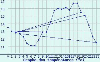 Courbe de tempratures pour Langres (52) 