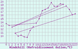 Courbe du refroidissement olien pour Limoges (87)