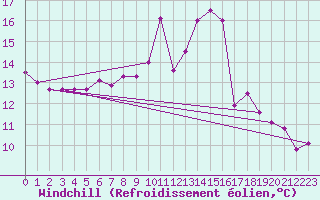 Courbe du refroidissement olien pour Beznau