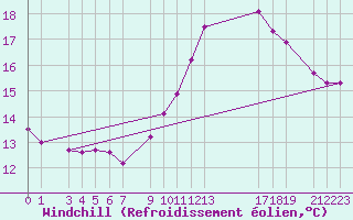 Courbe du refroidissement olien pour Guret Grancher (23)