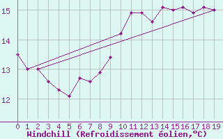 Courbe du refroidissement olien pour Lindesnes Fyr