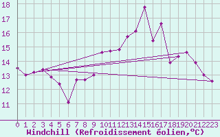 Courbe du refroidissement olien pour Strasbourg (67)