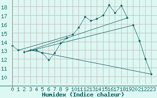 Courbe de l'humidex pour Berson (33)