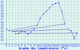 Courbe de tempratures pour Hyres (83)