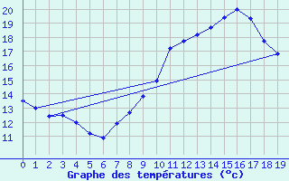 Courbe de tempratures pour Strasbourg (67)