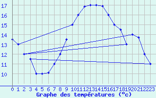 Courbe de tempratures pour Biskra