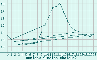 Courbe de l'humidex pour Figari (2A)