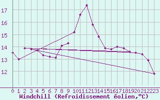 Courbe du refroidissement olien pour Abbeville (80)