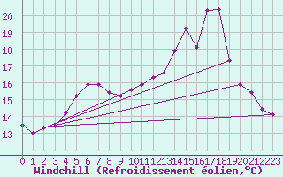 Courbe du refroidissement olien pour La Ville-Dieu-du-Temple Les Cloutiers (82)