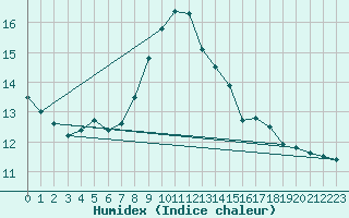 Courbe de l'humidex pour Saint-Philbert-sur-Risle (27)