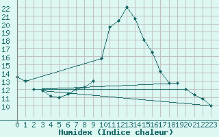 Courbe de l'humidex pour Mouilleron-le-Captif (85)