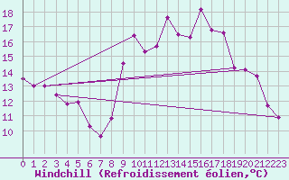 Courbe du refroidissement olien pour Gignac (34)