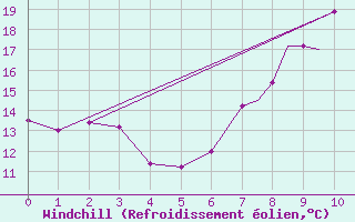Courbe du refroidissement olien pour Lossiemouth