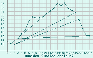 Courbe de l'humidex pour Saint-Philbert-de-Grand-Lieu (44)