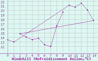 Courbe du refroidissement olien pour Innsbruck