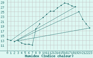 Courbe de l'humidex pour Formigures (66)