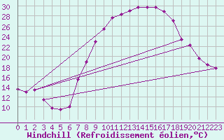 Courbe du refroidissement olien pour Alcaiz