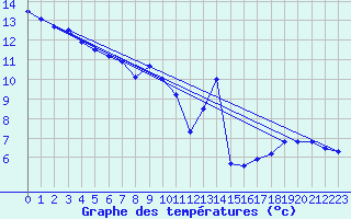 Courbe de tempratures pour Istres (13)