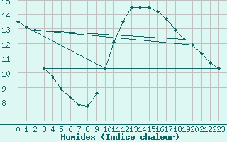 Courbe de l'humidex pour Dunkerque (59)