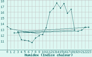 Courbe de l'humidex pour Angers-Marc (49)