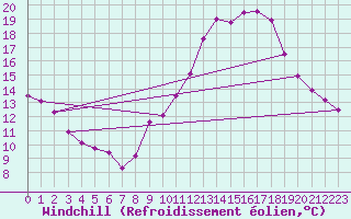 Courbe du refroidissement olien pour Langres (52) 