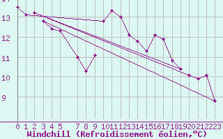 Courbe du refroidissement olien pour Aigle (Sw)