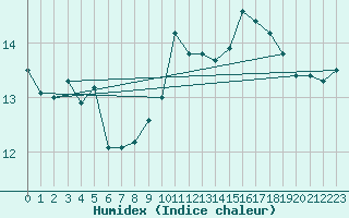 Courbe de l'humidex pour Waibstadt