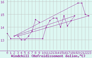Courbe du refroidissement olien pour Troyes (10)