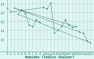 Courbe de l'humidex pour Cap Corse (2B)