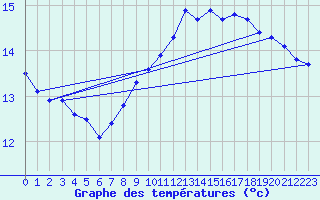 Courbe de tempratures pour Poitiers (86)