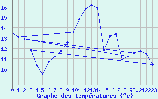 Courbe de tempratures pour Trelly (50)