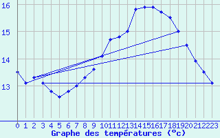 Courbe de tempratures pour Nordkoster