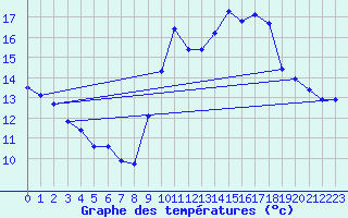 Courbe de tempratures pour Cazaux (33)