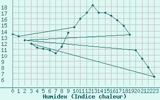 Courbe de l'humidex pour Retie (Be)