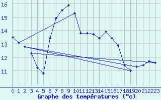 Courbe de tempratures pour Andau