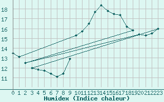 Courbe de l'humidex pour Vias (34)