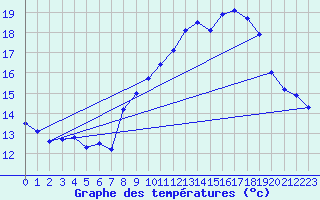 Courbe de tempratures pour Biscarrosse (40)