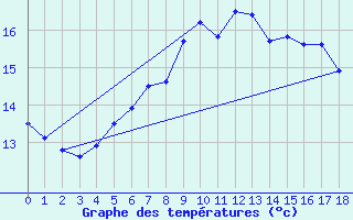 Courbe de tempratures pour Karlskrona-Soderstjerna