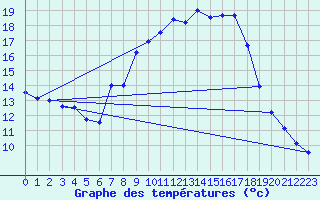 Courbe de tempratures pour Groebming