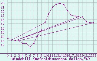 Courbe du refroidissement olien pour Bremervoerde