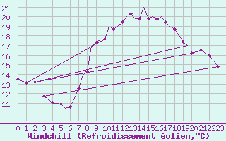 Courbe du refroidissement olien pour Hawarden