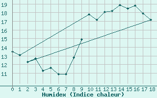 Courbe de l'humidex pour Koksijde (Be)