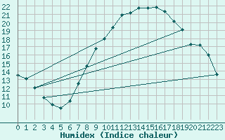 Courbe de l'humidex pour Stuttgart / Schnarrenberg