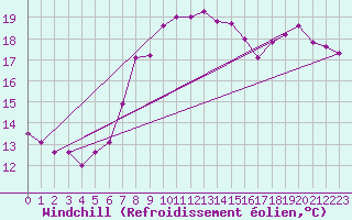 Courbe du refroidissement olien pour Robiei