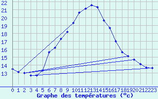 Courbe de tempratures pour Gutenstein-Mariahilfberg