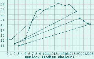 Courbe de l'humidex pour Demker