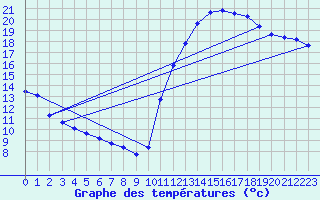 Courbe de tempratures pour Montredon des Corbires (11)
