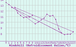 Courbe du refroidissement olien pour Saint-Jean-de-Liversay (17)