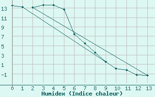 Courbe de l'humidex pour Old Crow