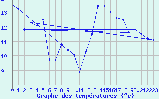 Courbe de tempratures pour Pilatus